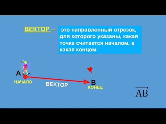 НАЧАЛО КОНЕЦ ВЕКТОР ВЕКТОР — это направленный отрезок, для которого