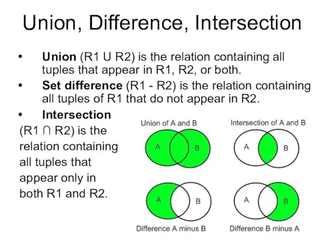 Union (R1 U R2) is the relation containing all tuples