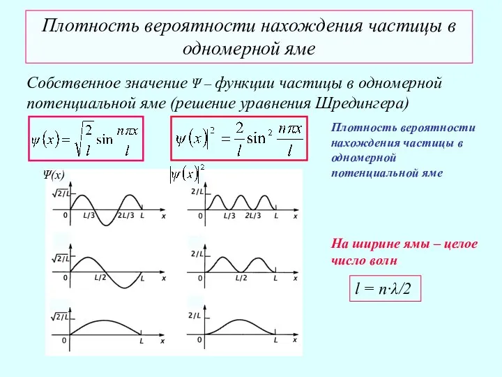 Плотность вероятности нахождения частицы в одномерной яме Собственное значение Ψ – функции частицы