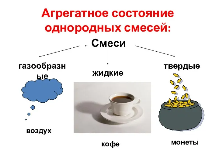 Агрегатное состояние однородных смесей: Смеси газообразные жидкие твердые воздух кофе монеты