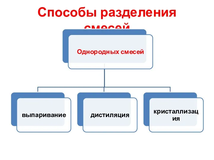 Способы разделения смесей