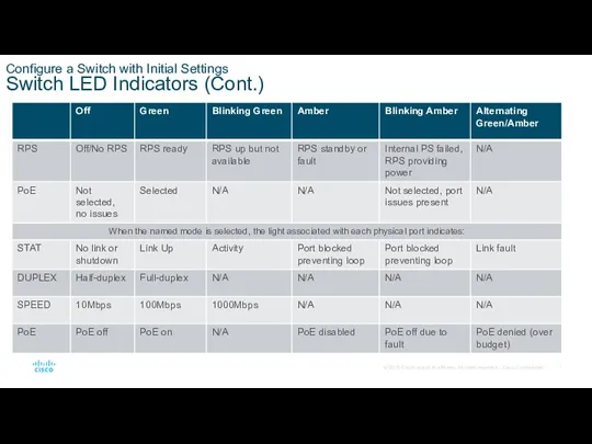 Configure a Switch with Initial Settings Switch LED Indicators (Cont.)