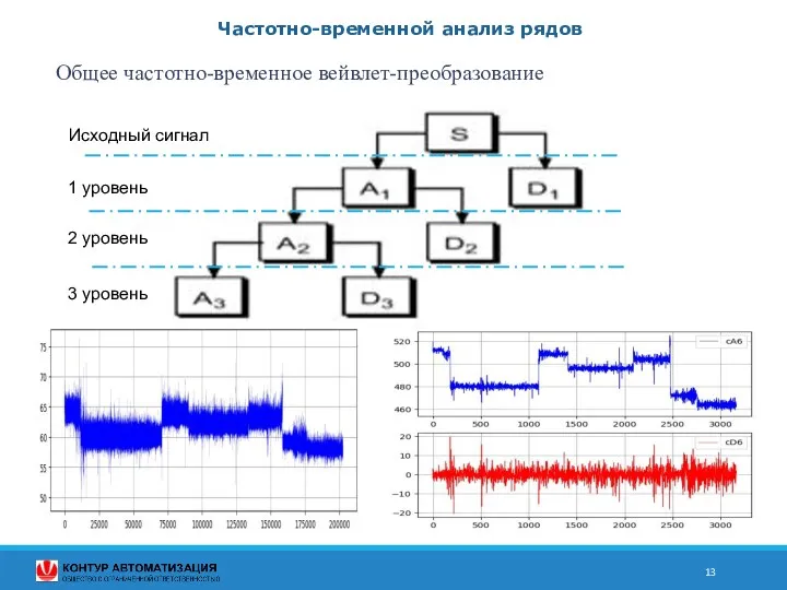 Частотно-временной анализ рядов Общее частотно-временное вейвлет-преобра­зование . Исходный сигнал 1 уровень 2 уровень 3 уровень