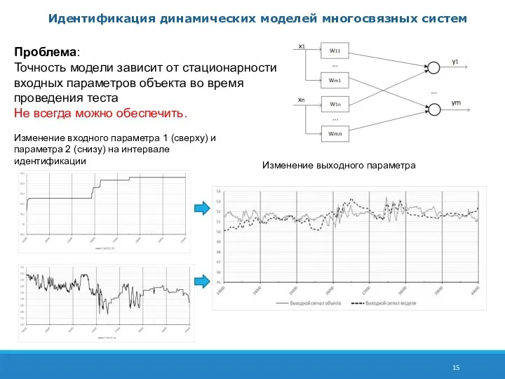 Идентификация динамических моделей многосвязных систем Изменение входного параметра 1 (сверху)