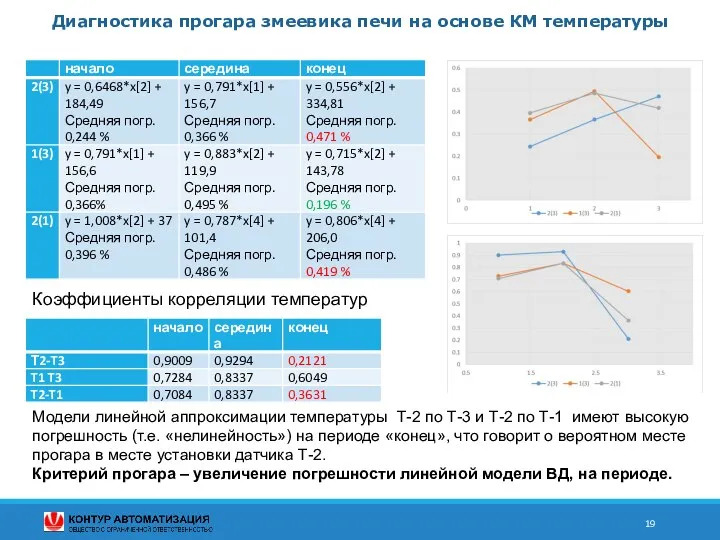 Диагностика прогара змеевика печи на основе КМ температуры Коэффициенты корреляции