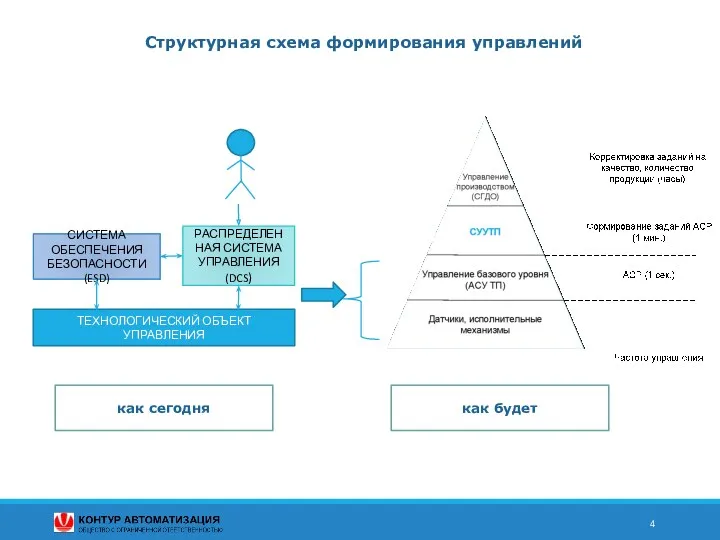 Структурная схема формирования управлений СИСТЕМА ОБЕСПЕЧЕНИЯ БЕЗОПАСНОСТИ (ESD) РАСПРЕДЕЛЕННАЯ СИСТЕМА