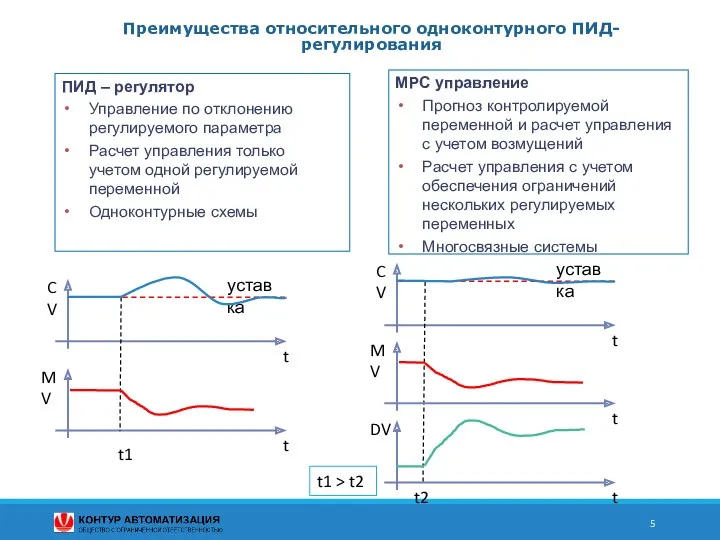 Преимущества относительного одноконтурного ПИД-регулирования ПИД – регулятор Управление по отклонению