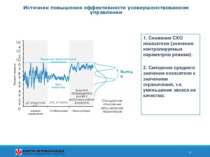 Источник повышения эффективности усовершенствованном управлении 1. Снижение СКО показателя (значения