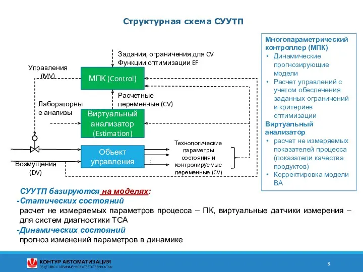 Структурная схема СУУТП Лабораторные анализы Многопараметрический контроллер (МПК) Динамические прогнозирующие