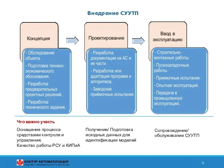 Внедрение СУУТП Оснащение процесса средствами контроля и управления. Качество работы