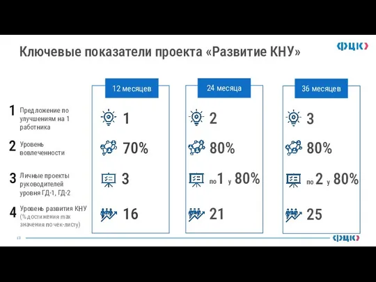 Ключевые показатели проекта «Развитие КНУ» 12 месяцев 24 месяца 16