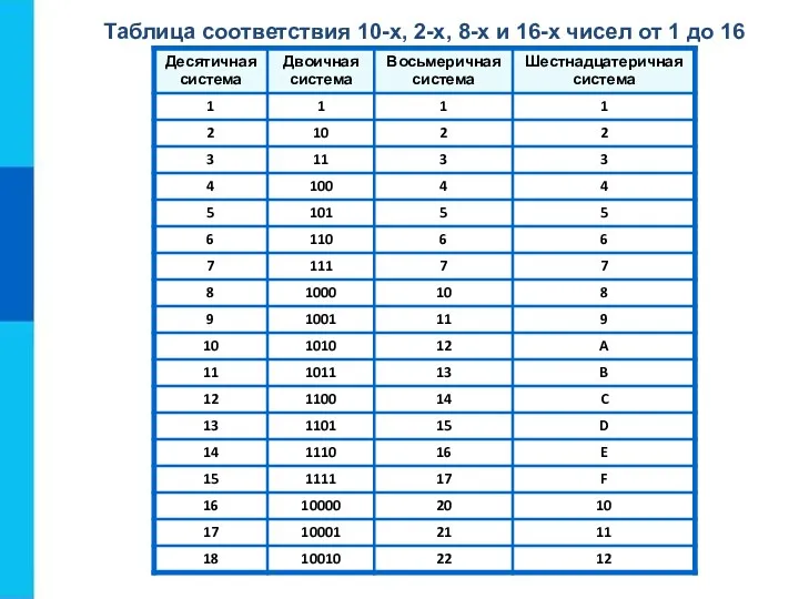 Таблица соответствия 10-х, 2-х, 8-х и 16-х чисел от 1 до 16