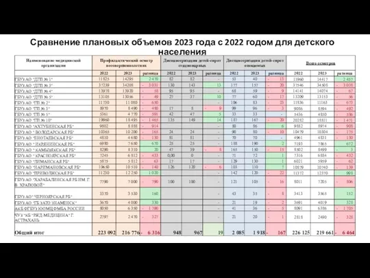 Сравнение плановых объемов 2023 года с 2022 годом для детского населения