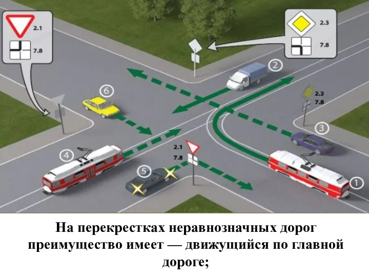 На перекрестках неравнозначных дорог преимущество имеет — движущийся по главной дороге;