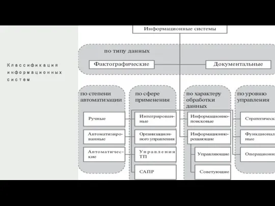 Классификация информационных систем