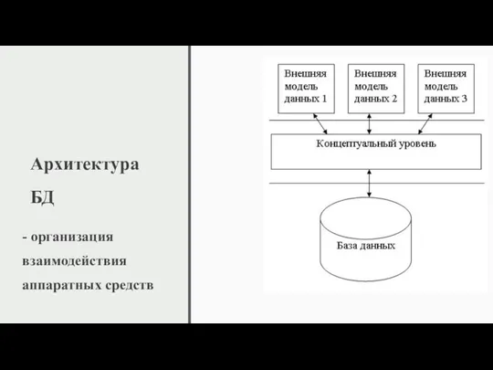 Архитектура БД - организация взаимодействия аппаратных средств