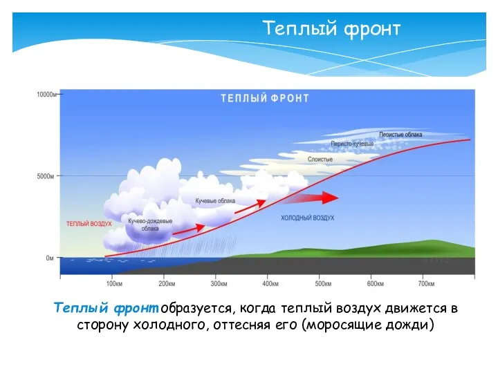 Теплый фронт Теплый фронт образуется, когда теплый воздух движется в сторону холодного, оттесняя его (моросящие дожди)