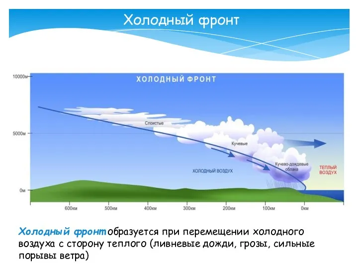 Холодный фронт Холодный фронт образуется при перемещении холодного воздуха с