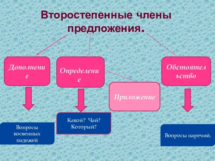 Дополнение Второстепенные члены предложения. Обстоятельство Определение Какой? Чай? Который? Вопросы косвенных падежей Вопросы наречий. Приложение