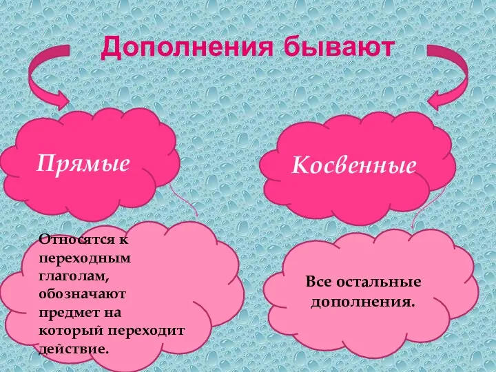 Дополнения бывают Прямые Косвенные Относятся к переходным глаголам, обозначают предмет на который переходит