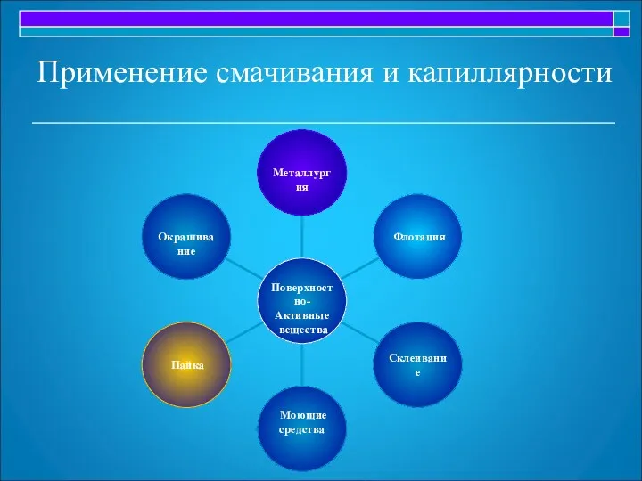 Применение смачивания и капиллярности