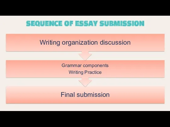 SEQUENCE OF ESSAY SUBMISSION