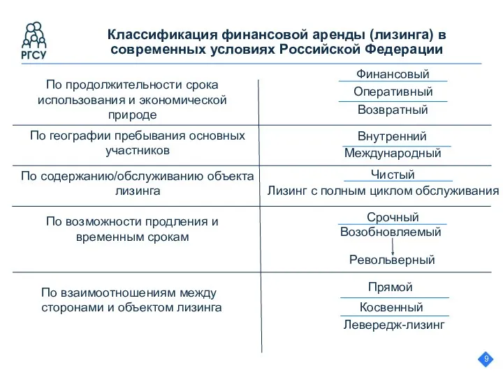 9 Классификация финансовой аренды (лизинга) в современных условиях Российской Федерации