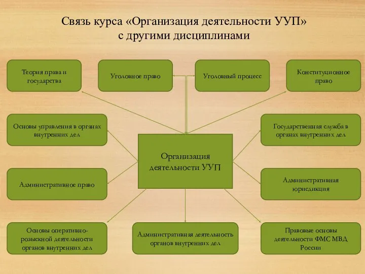 Связь курса «Организация деятельности УУП» с другими дисциплинами