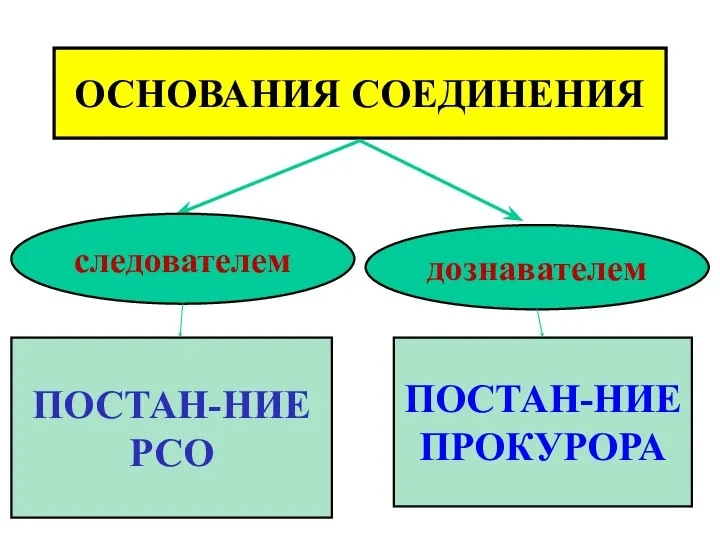 ОСНОВАНИЯ СОЕДИНЕНИЯ ПОСТАН-НИЕ РСО ПОСТАН-НИЕ ПРОКУРОРА следователем дознавателем