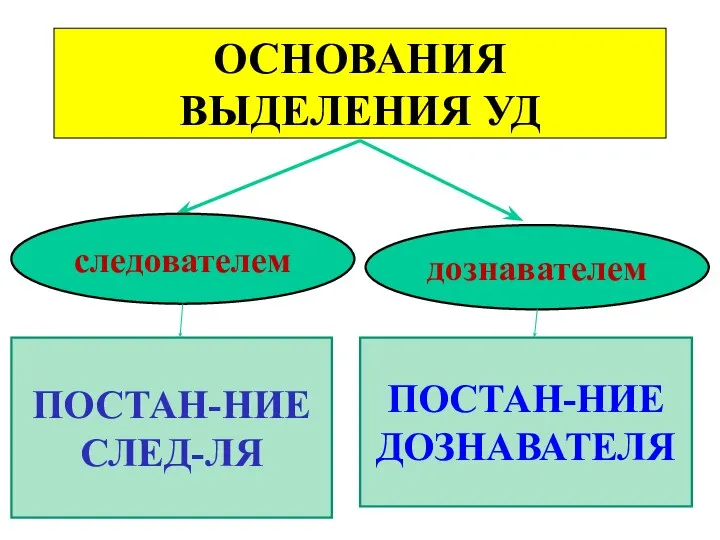 ОСНОВАНИЯ ВЫДЕЛЕНИЯ УД ПОСТАН-НИЕ СЛЕД-ЛЯ ПОСТАН-НИЕ ДОЗНАВАТЕЛЯ следователем дознавателем