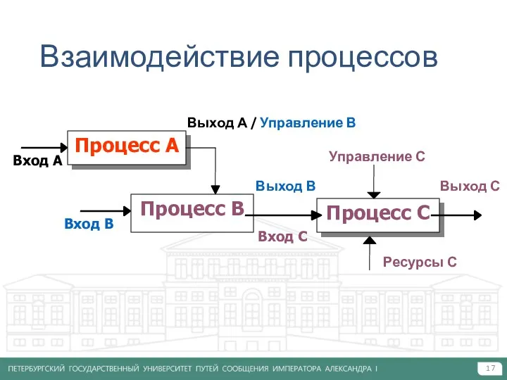 Взаимодействие процессов Процесс А Вход А Выход А / Управление В Ресурсы С