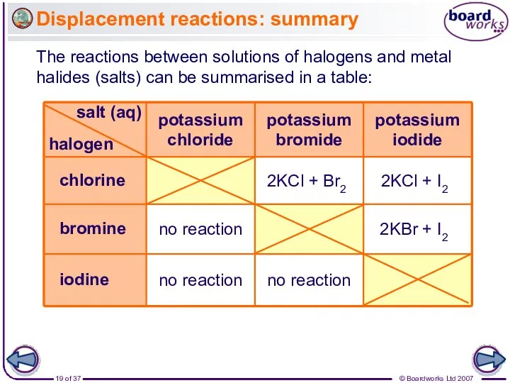 Displacement reactions: summary The reactions between solutions of halogens and