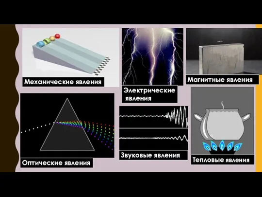 Механические явления Магнитные явления Электрические явления Оптические явления Тепловые явления Звуковые явления