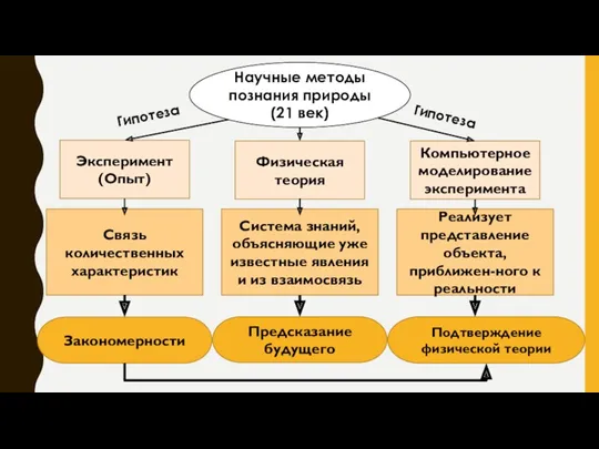 Научные методы познания природы (21 век) Эксперимент (Опыт) Компьютерное моделирование