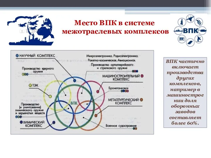 Место ВПК в системе межотраслевых комплексов ВПК частично включает производства