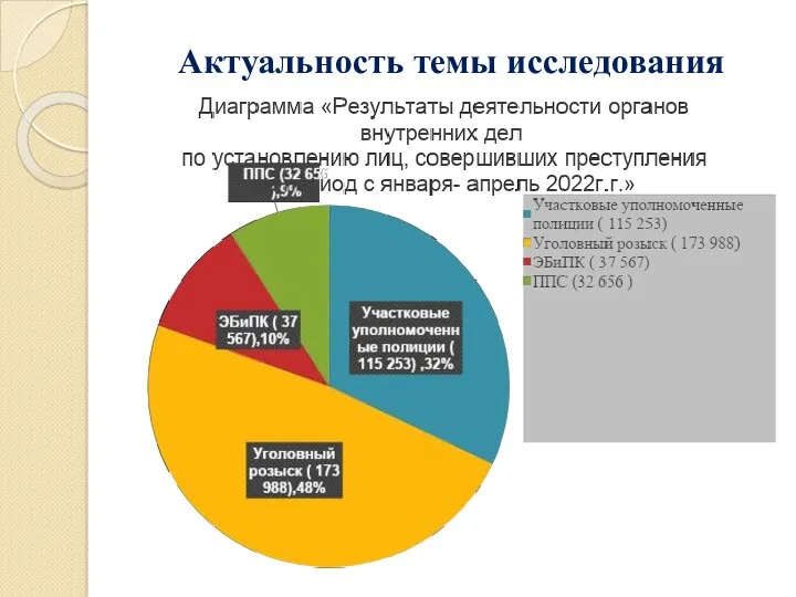 Актуальность темы исследования