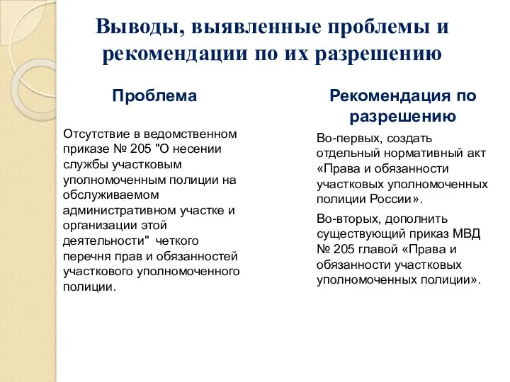 Выводы, выявленные проблемы и рекомендации по их разрешению Проблема Отсутствие