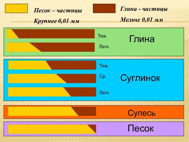 Тяж. Легк. Глина Тяж. Ср. Легк. Суглинок Супесь Песок Песок – частицы Крупнее