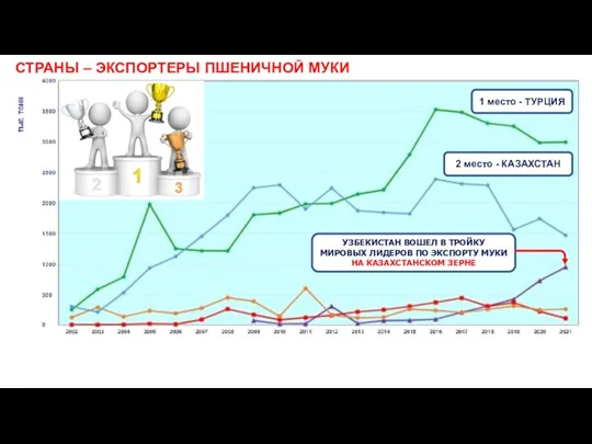 СТРАНЫ – ЭКСПОРТЕРЫ ПШЕНИЧНОЙ МУКИ УЗБЕКИСТАН ВОШЕЛ В ТРОЙКУ МИРОВЫХ