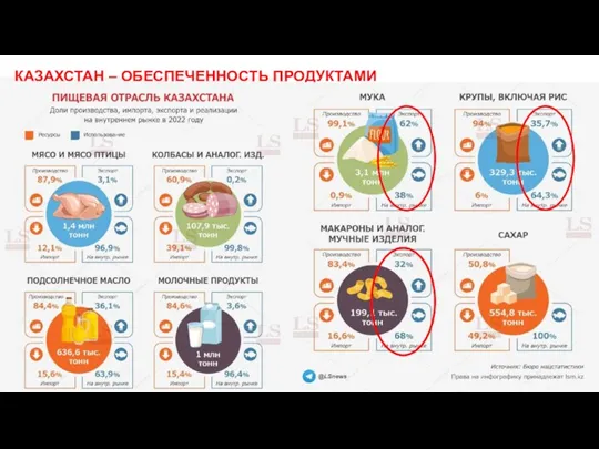 КАЗАХСТАН – ОБЕСПЕЧЕННОСТЬ ПРОДУКТАМИ