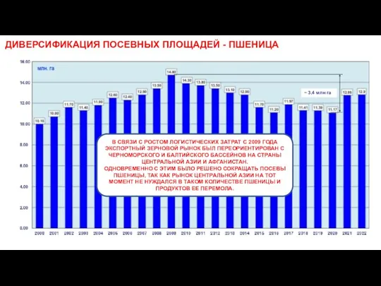 ДИВЕРСИФИКАЦИЯ ПОСЕВНЫХ ПЛОЩАДЕЙ - ПШЕНИЦА ~ 3,4 млн га В СВЯЗИ С РОСТОМ