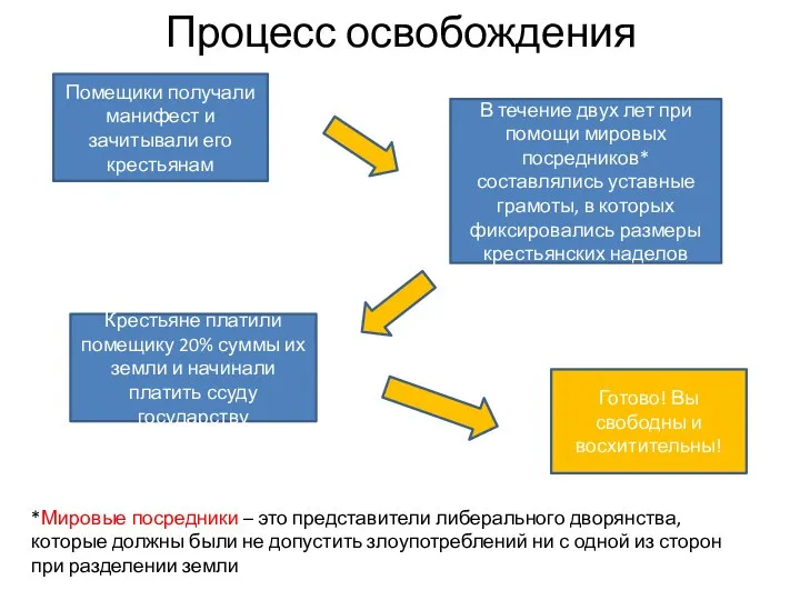 Процесс освобождения *Мировые посредники – это представители либерального дворянства, которые