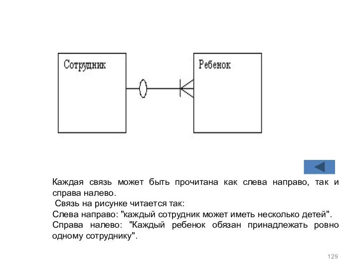 Каждая связь может быть прочитана как слева направо, так и справа налево. Связь