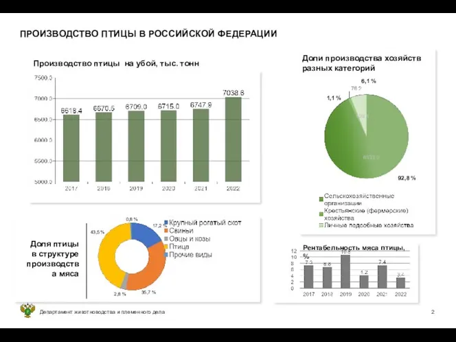 Департамент животноводства и племенного дела ПРОИЗВОДСТВО ПТИЦЫ В РОССИЙСКОЙ ФЕДЕРАЦИИ