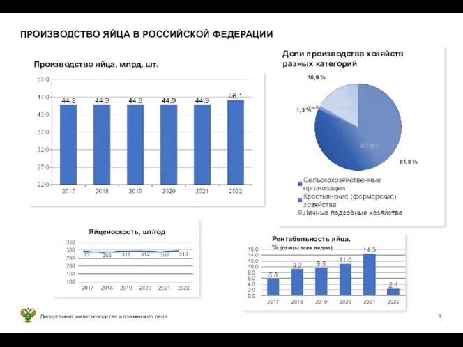 Департамент животноводства и племенного дела ПРОИЗВОДСТВО ЯЙЦА В РОССИЙСКОЙ ФЕДЕРАЦИИ