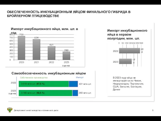 Департамент животноводства и племенного дела ОБЕСПЕЧЕННОСТЬ ИНКУБАЦИОННЫМ ЯЙЦОМ ФИНАЛЬНОГО ГИБРИДА