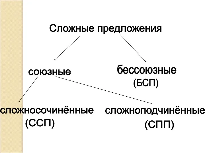 союзные бессоюзные сложносочинённые сложноподчинённые Сложные предложения (БСП) (ССП) (СПП)