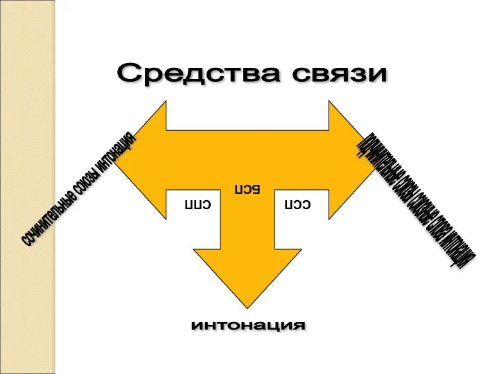 Средства связи ССП СПП БСП сочинительные союзы интонация подчинительные союзы союзные слова интонация интонация