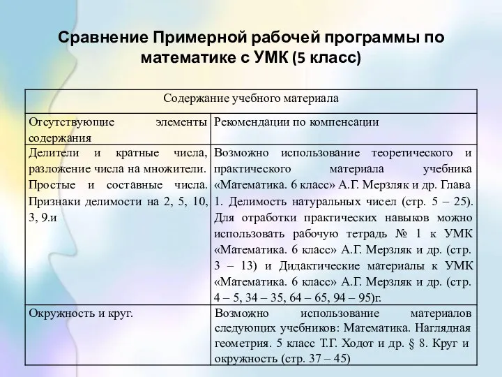 Сравнение Примерной рабочей программы по математике с УМК (5 класс)