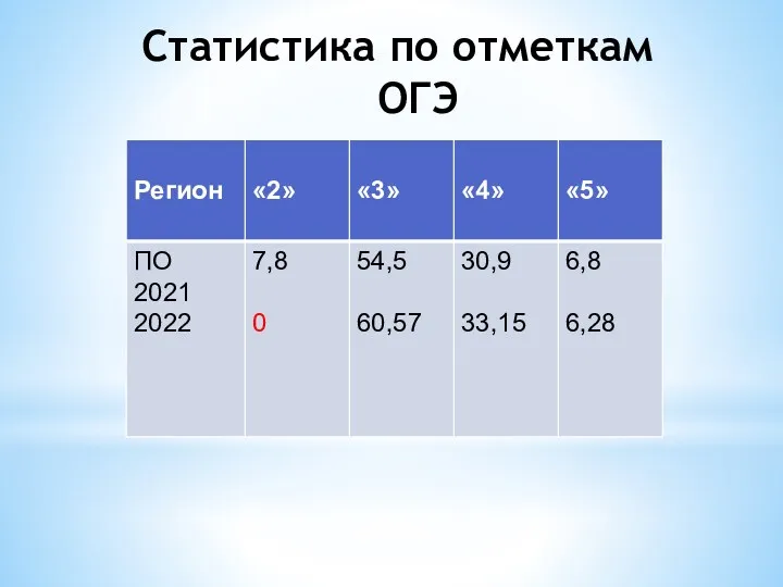 Статистика по отметкам ОГЭ